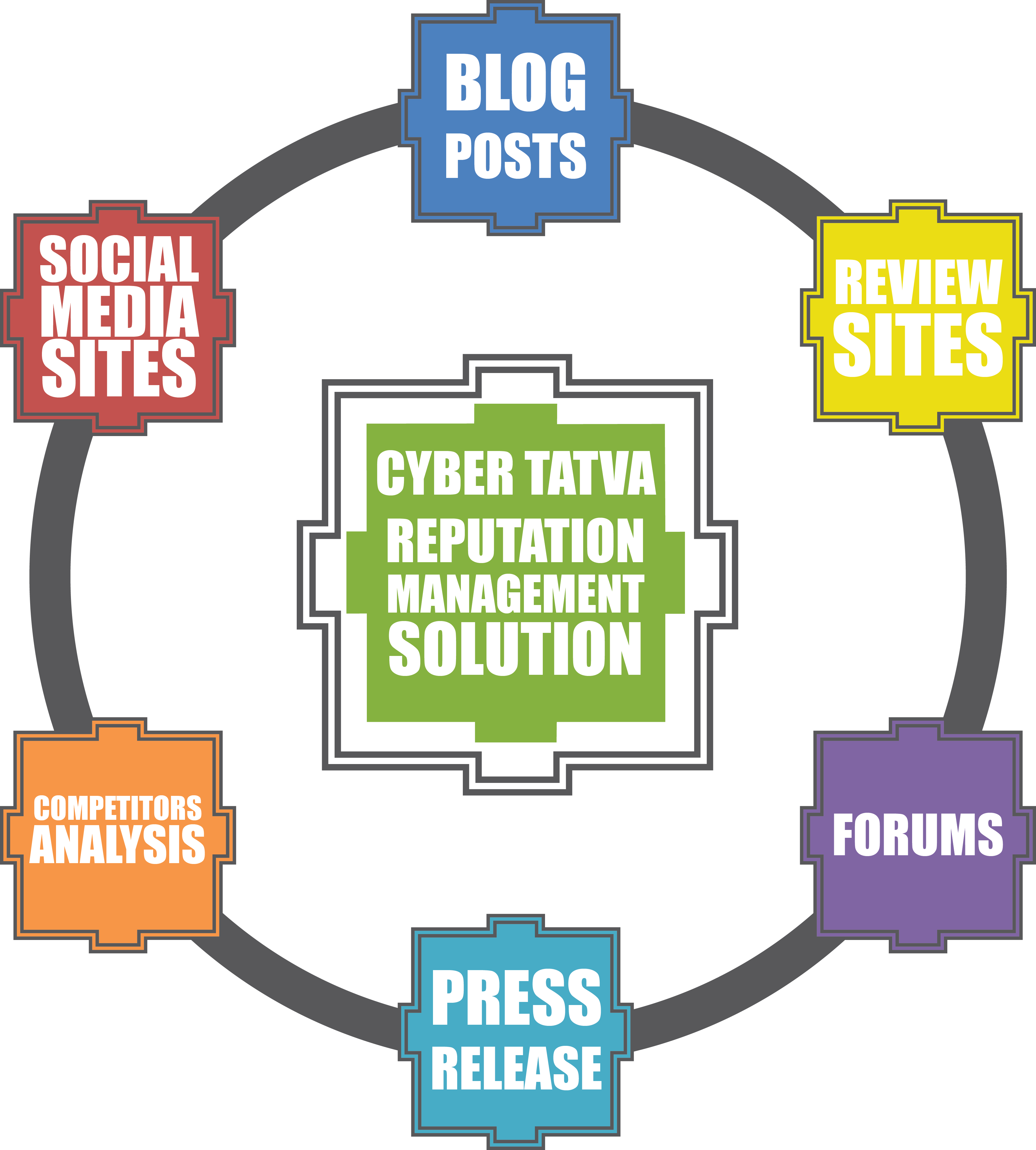 Reputation Management System