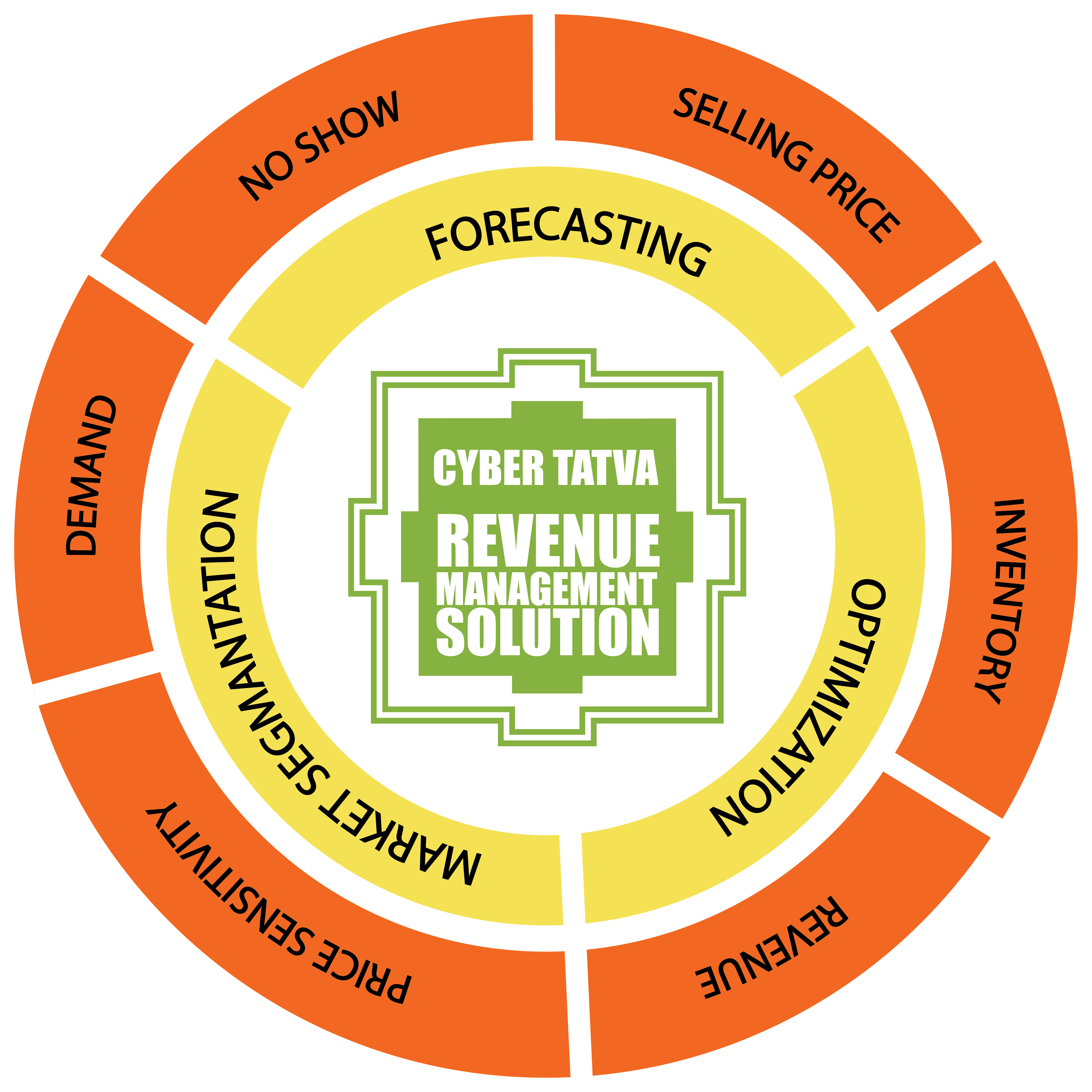 Revenue Management System